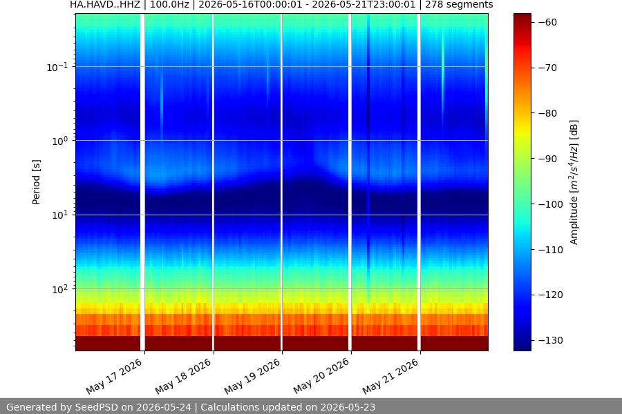 spectrogram week
