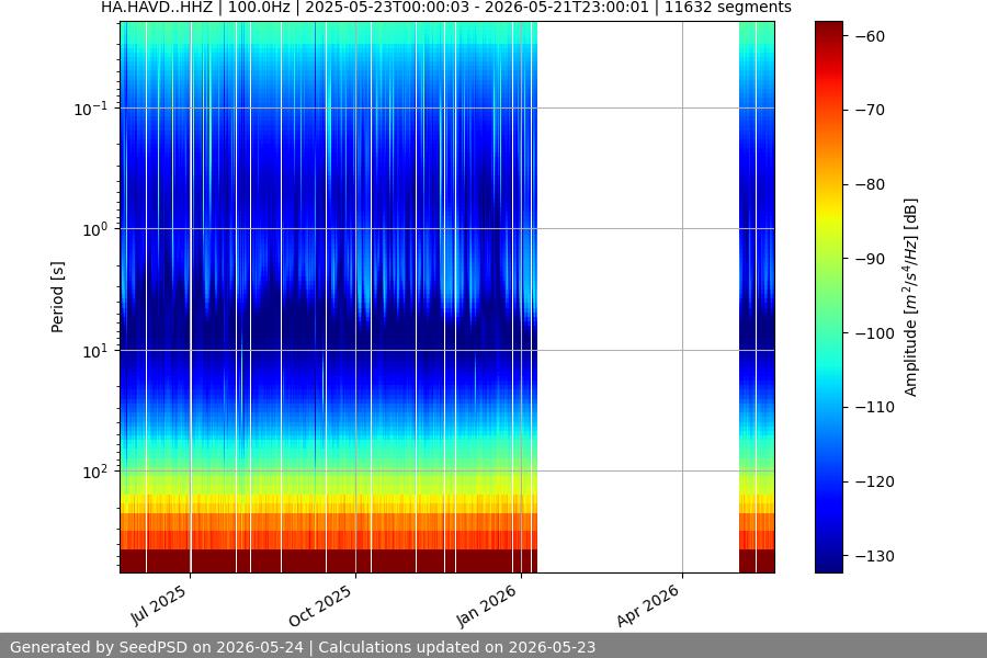 spectrogram year