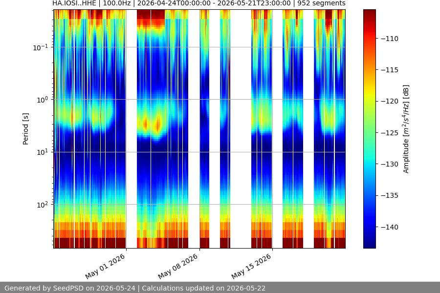 spectrogram month
