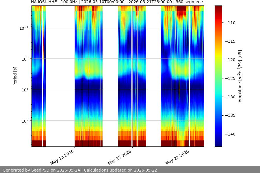 spectrogram two_weeks