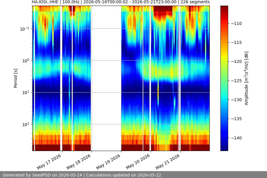 spectrogram week