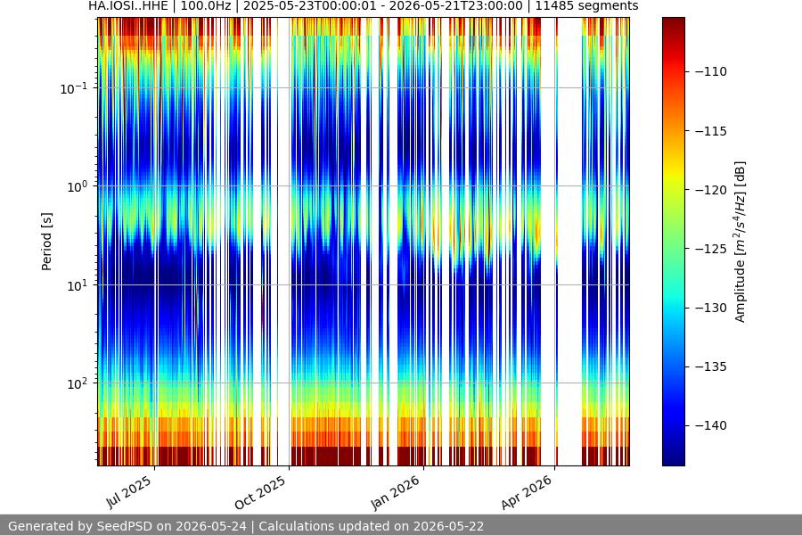 spectrogram year
