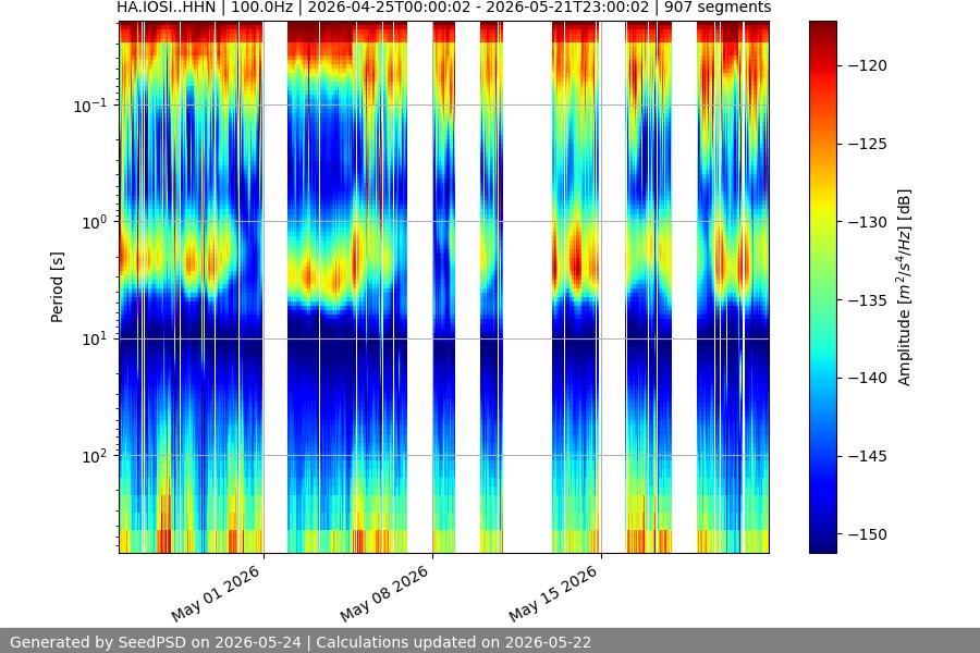 spectrogram month
