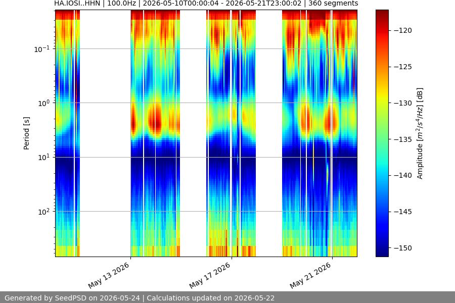 spectrogram two_weeks