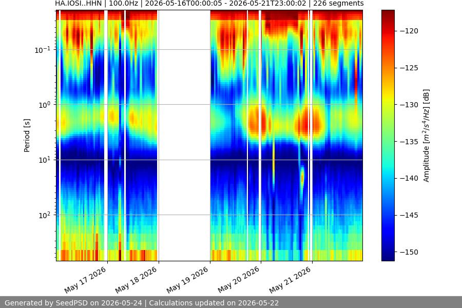 spectrogram week