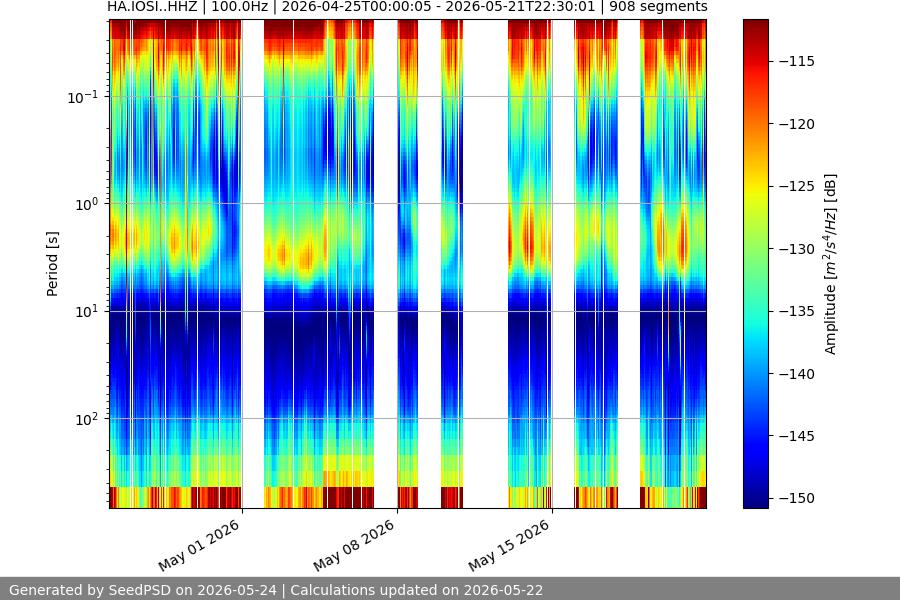 spectrogram month