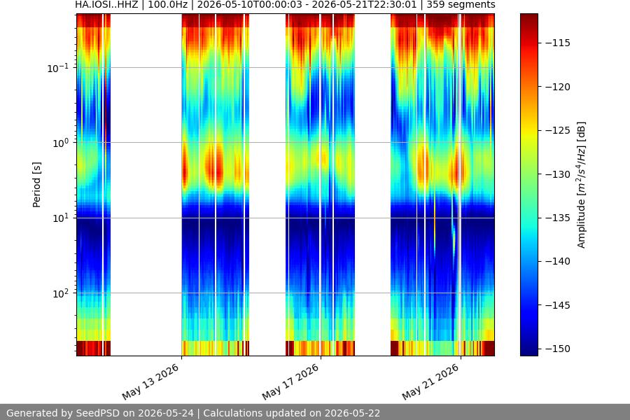 spectrogram two_weeks