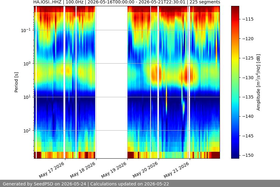spectrogram week