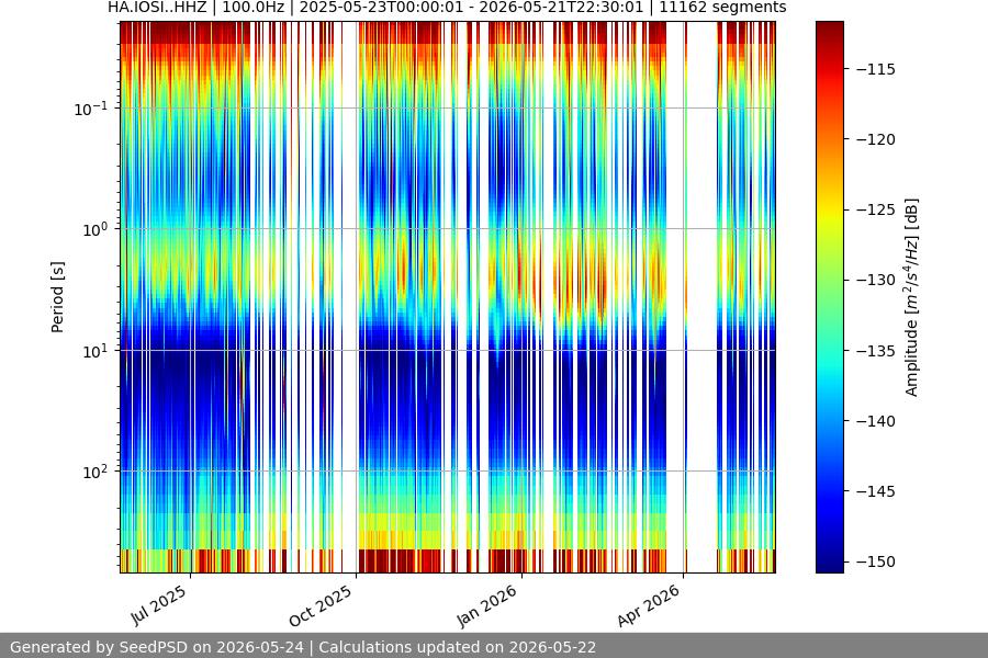 spectrogram year