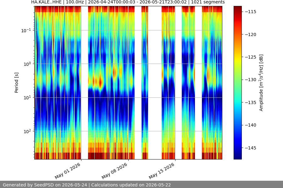 spectrogram month