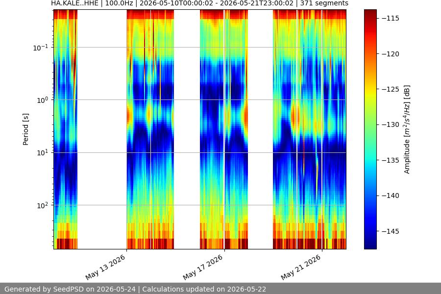 spectrogram two_weeks
