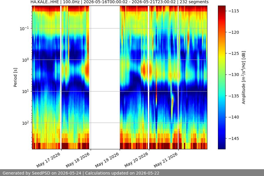 spectrogram week