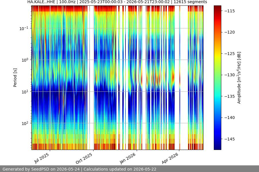 spectrogram year
