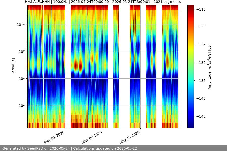 spectrogram month
