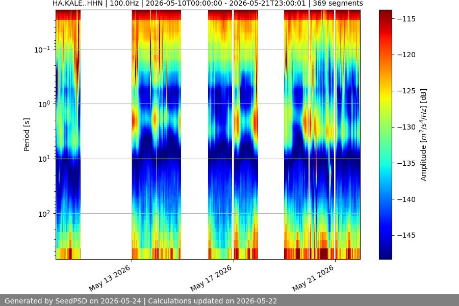 spectrogram two_weeks