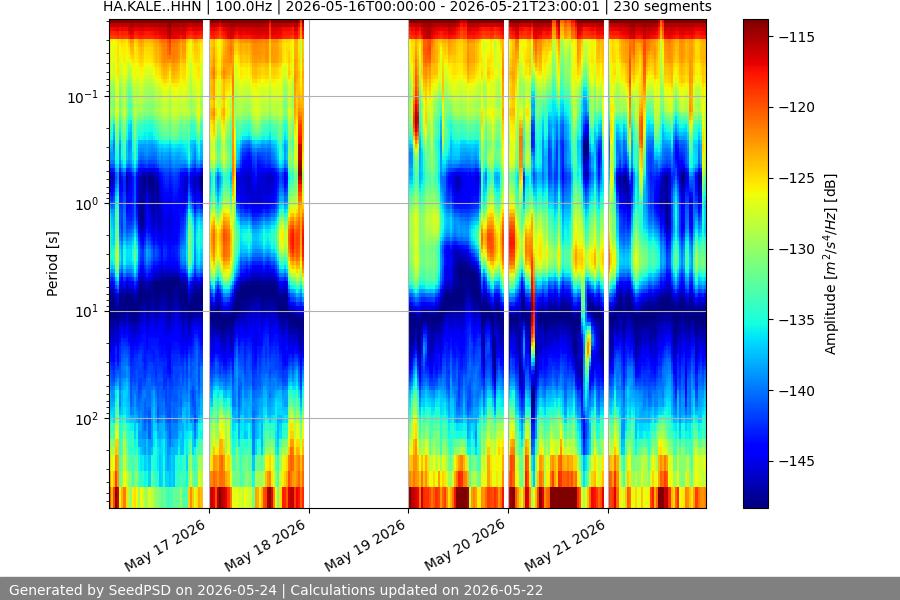 spectrogram week