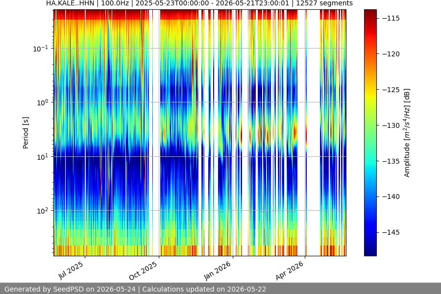 spectrogram year