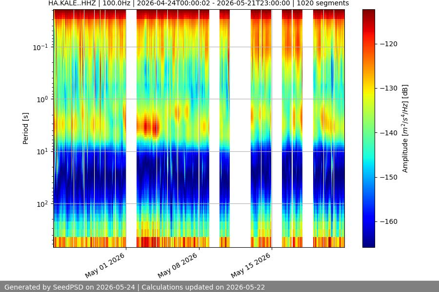 spectrogram month