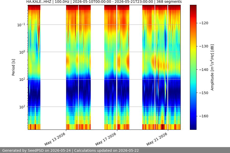 spectrogram two_weeks