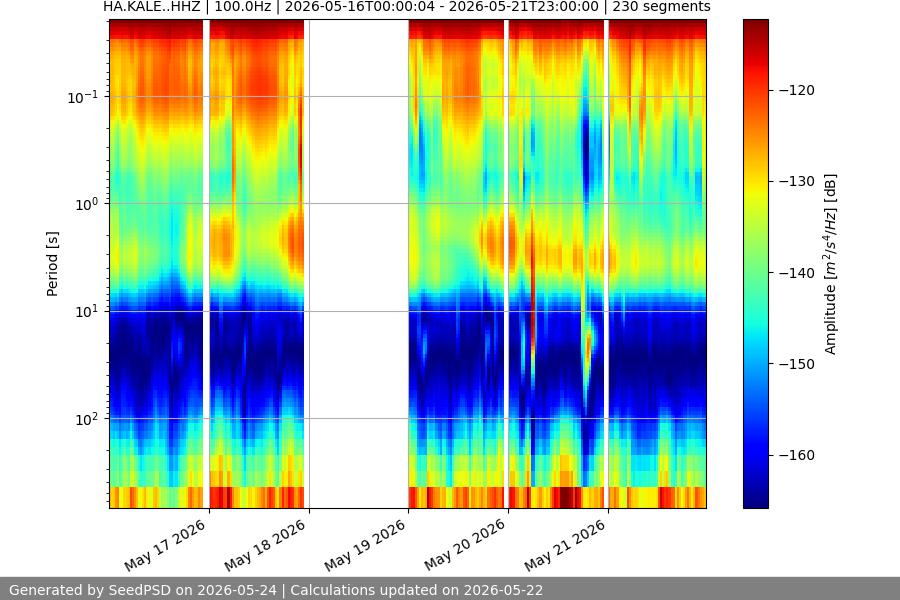 spectrogram week