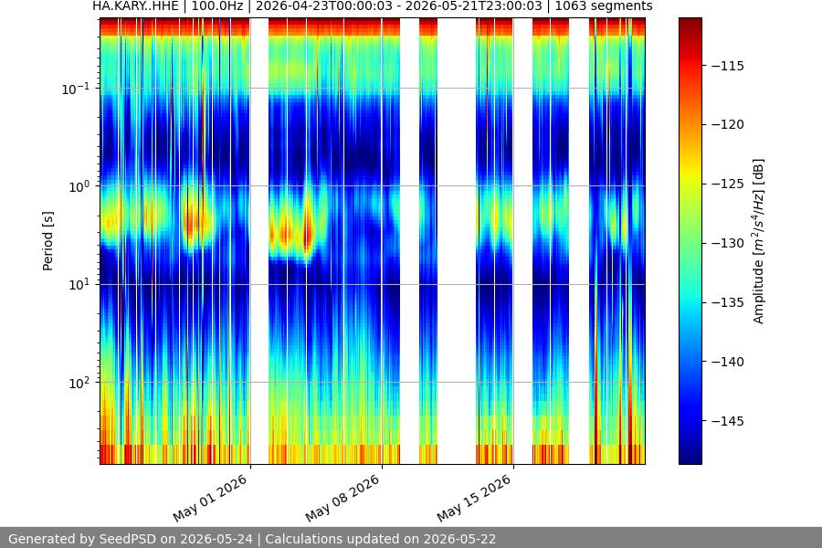 spectrogram month
