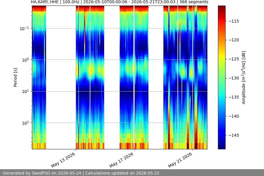 spectrogram two_weeks