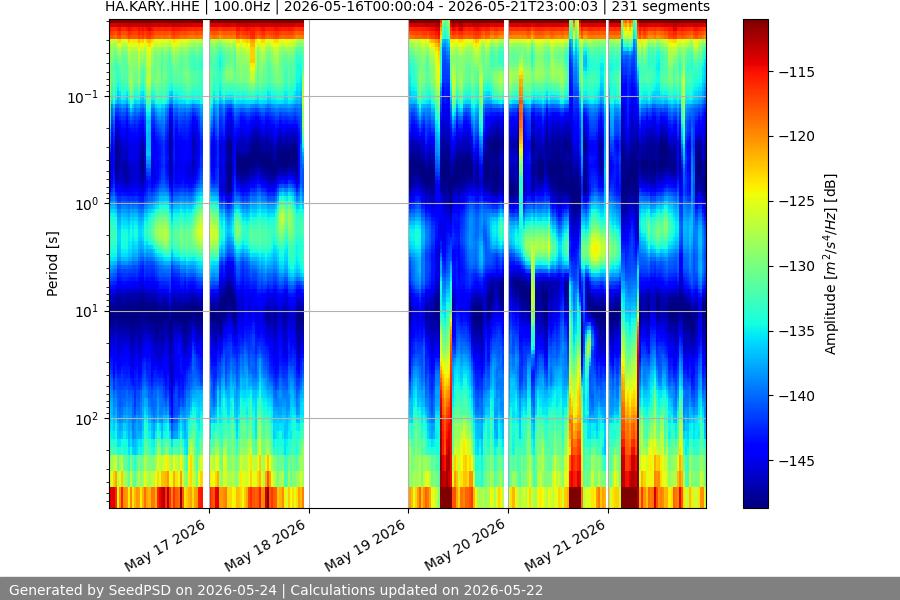 spectrogram week