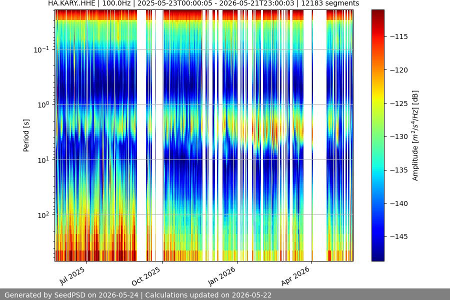 spectrogram year