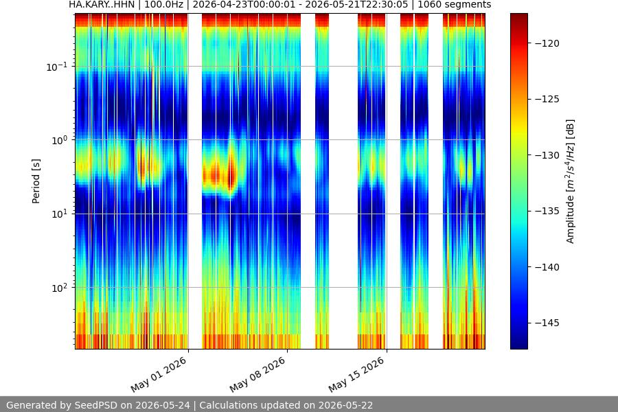 spectrogram month