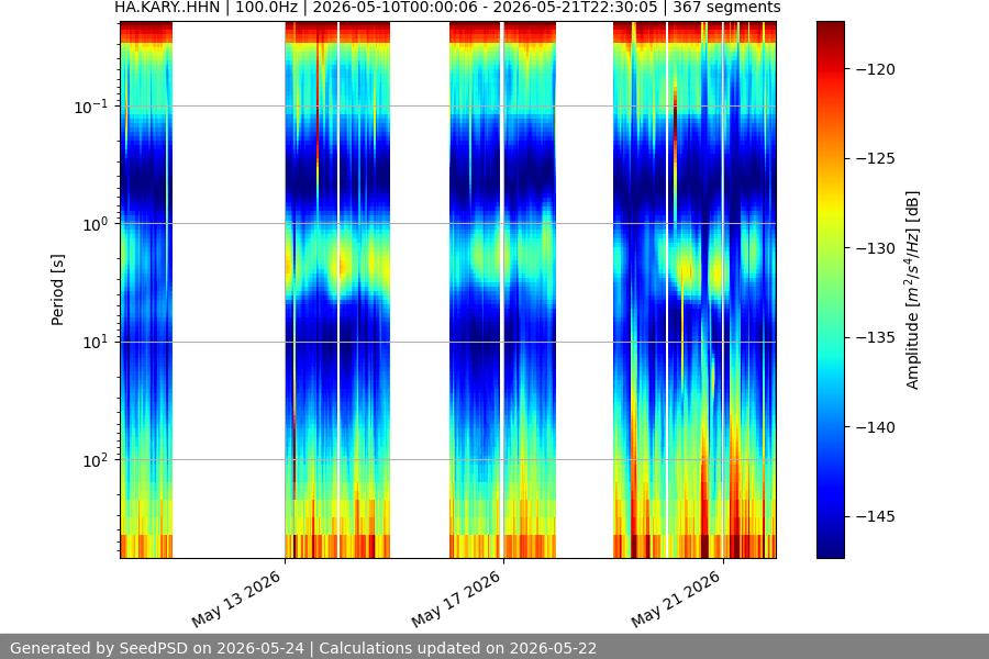 spectrogram two_weeks