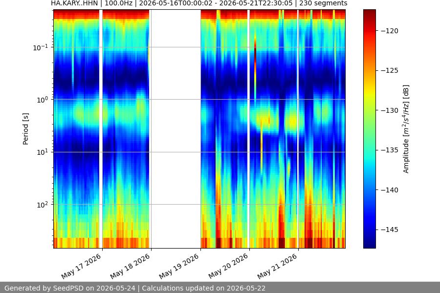 spectrogram week
