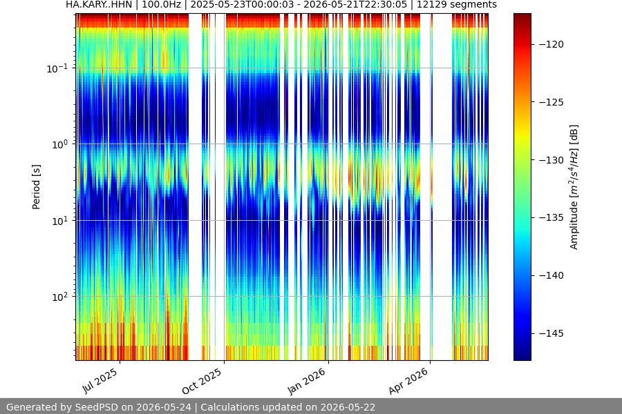spectrogram year
