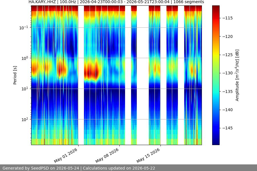 spectrogram month