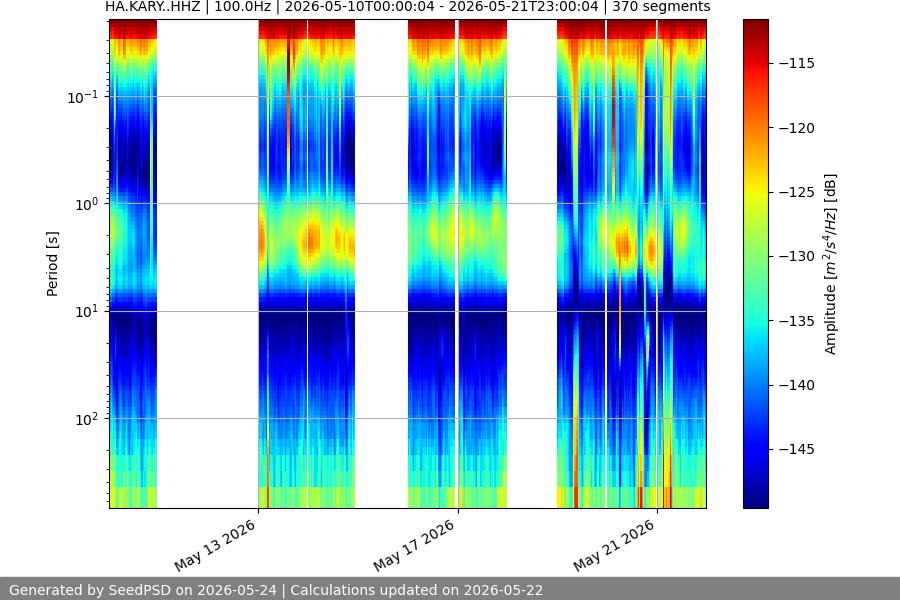spectrogram two_weeks