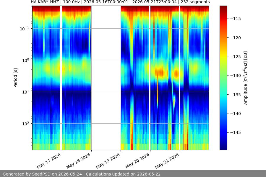 spectrogram week