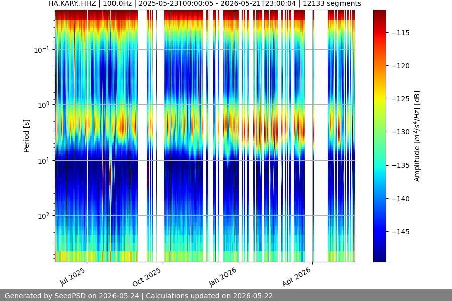 spectrogram year