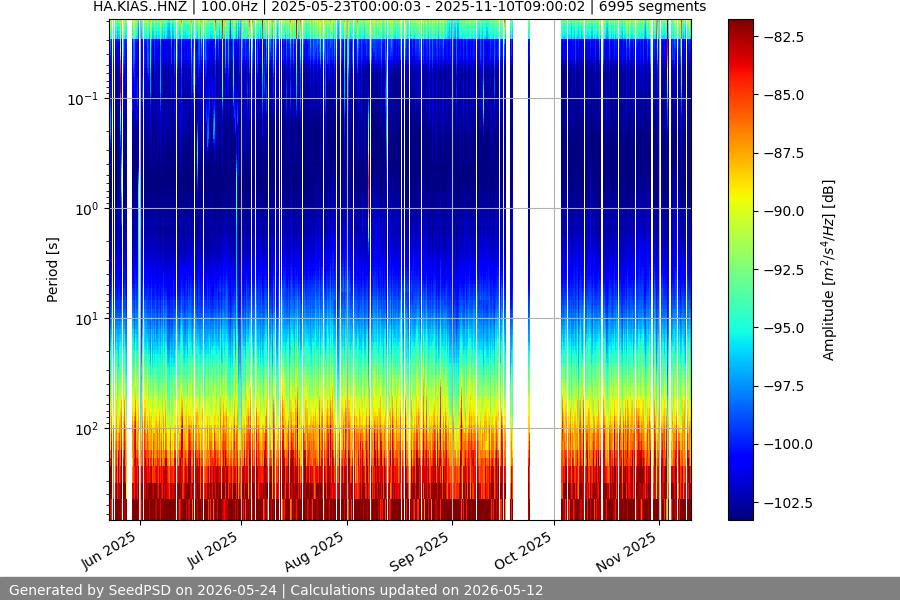 spectrogram year