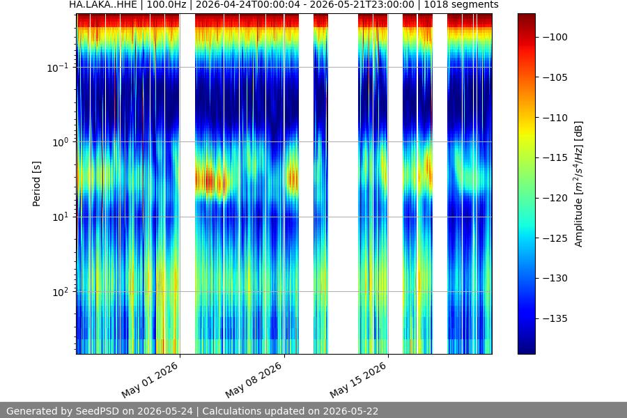 spectrogram month