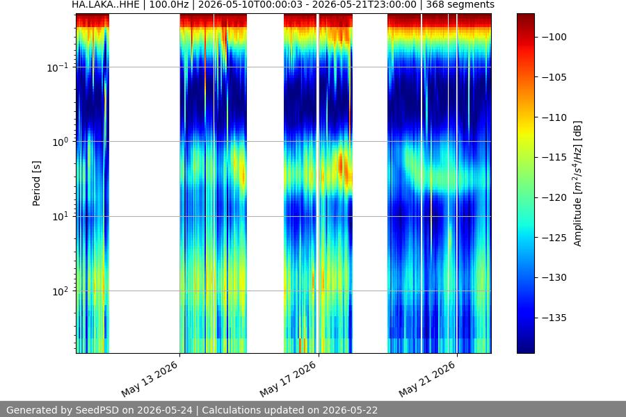 spectrogram two_weeks