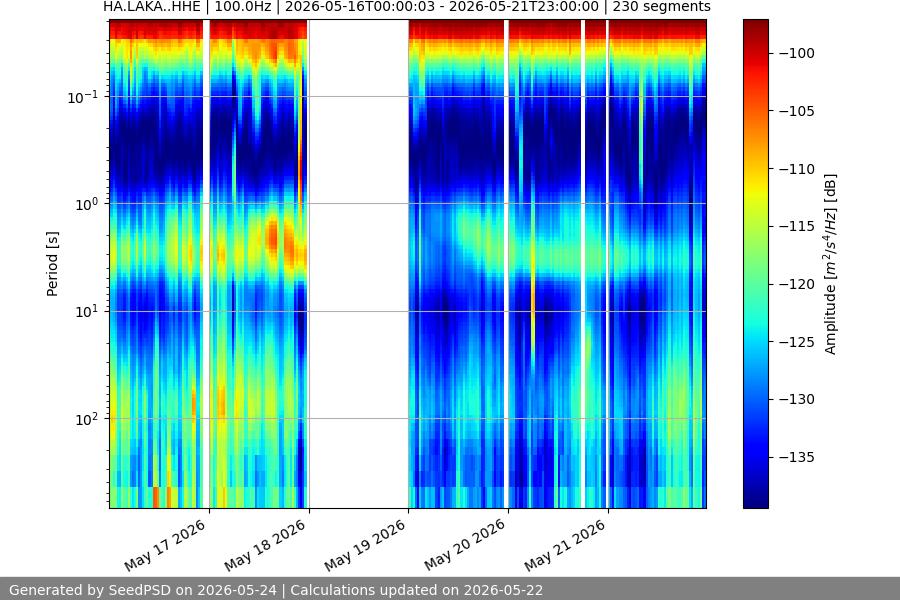 spectrogram week