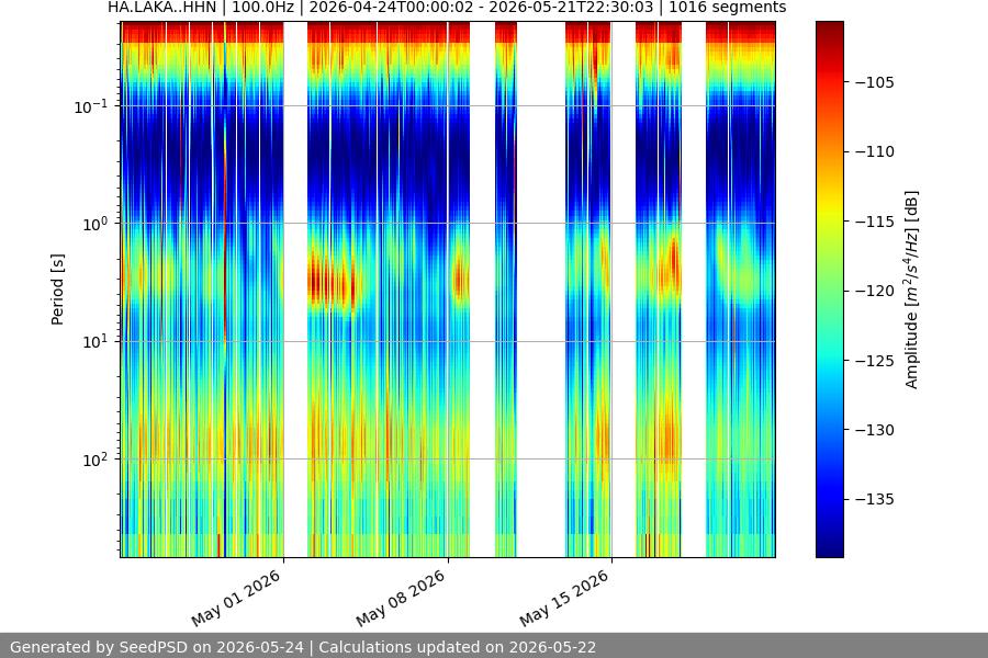 spectrogram month