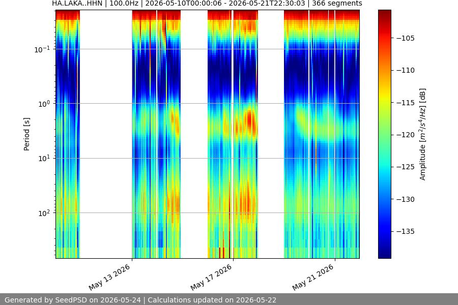 spectrogram two_weeks