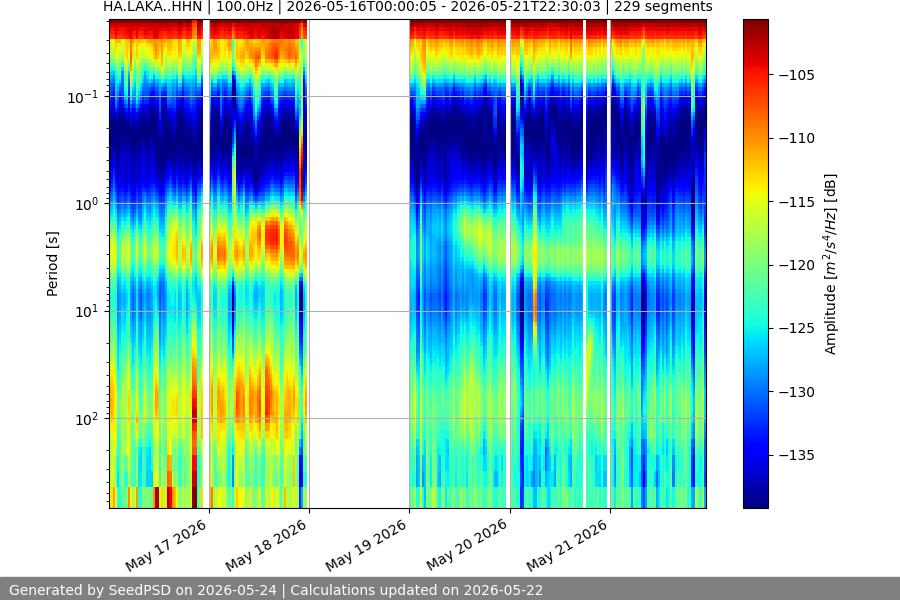 spectrogram week