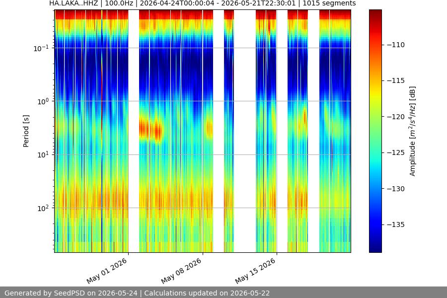 spectrogram month