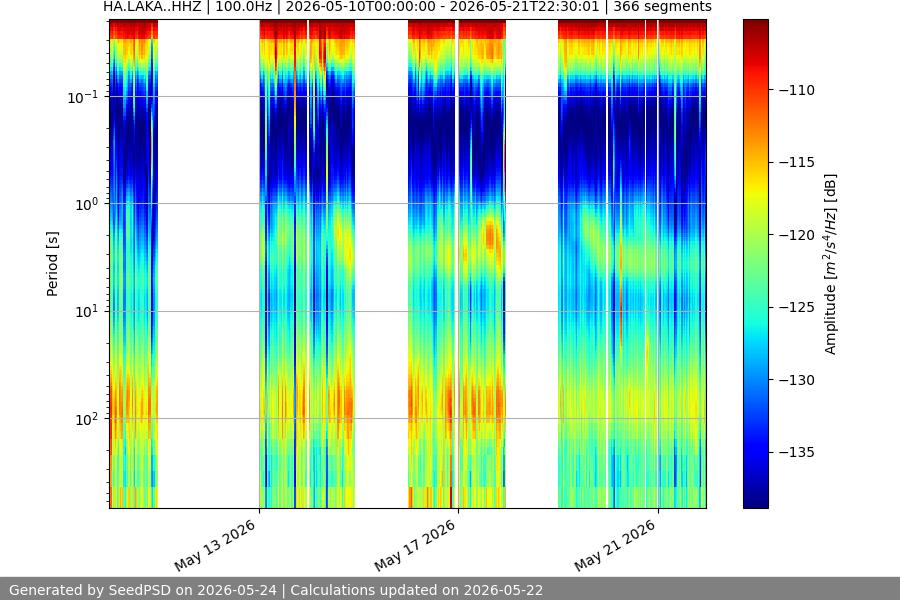 spectrogram two_weeks