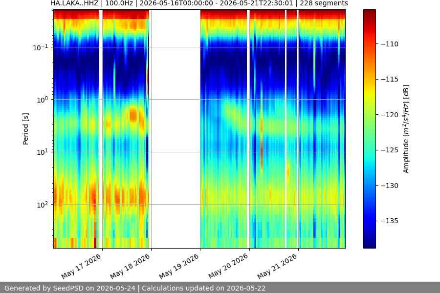 spectrogram week