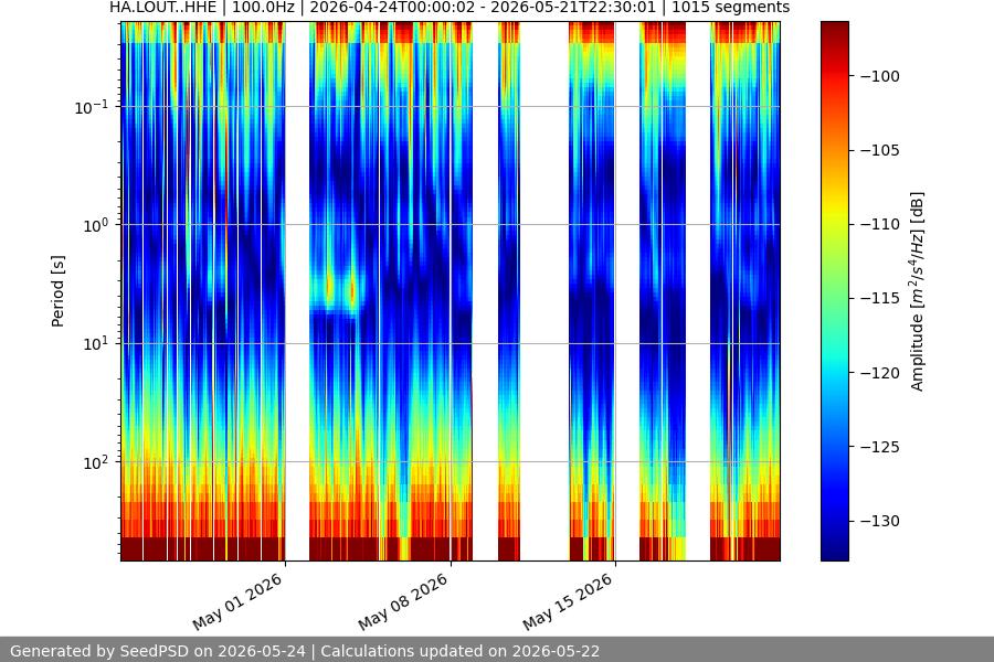 spectrogram month
