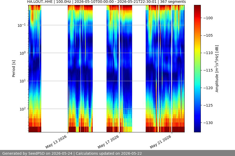 spectrogram two_weeks