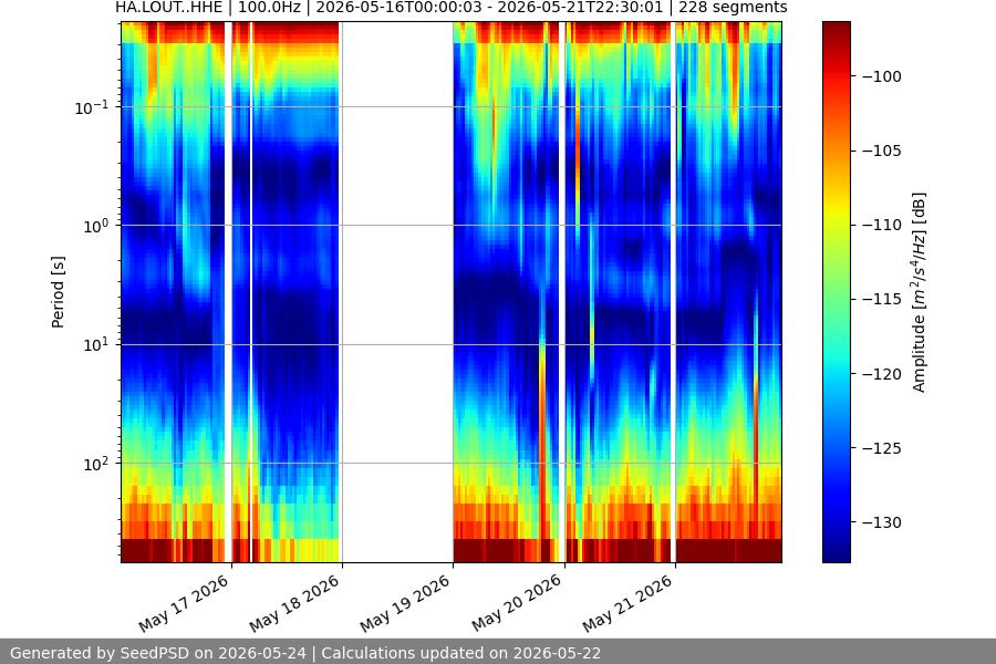 spectrogram week