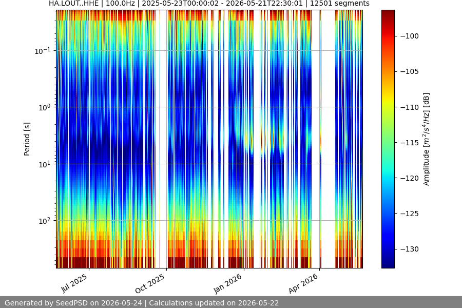 spectrogram year